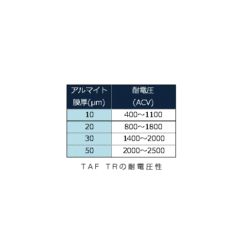 TAF_TRの耐電圧性グラフ image