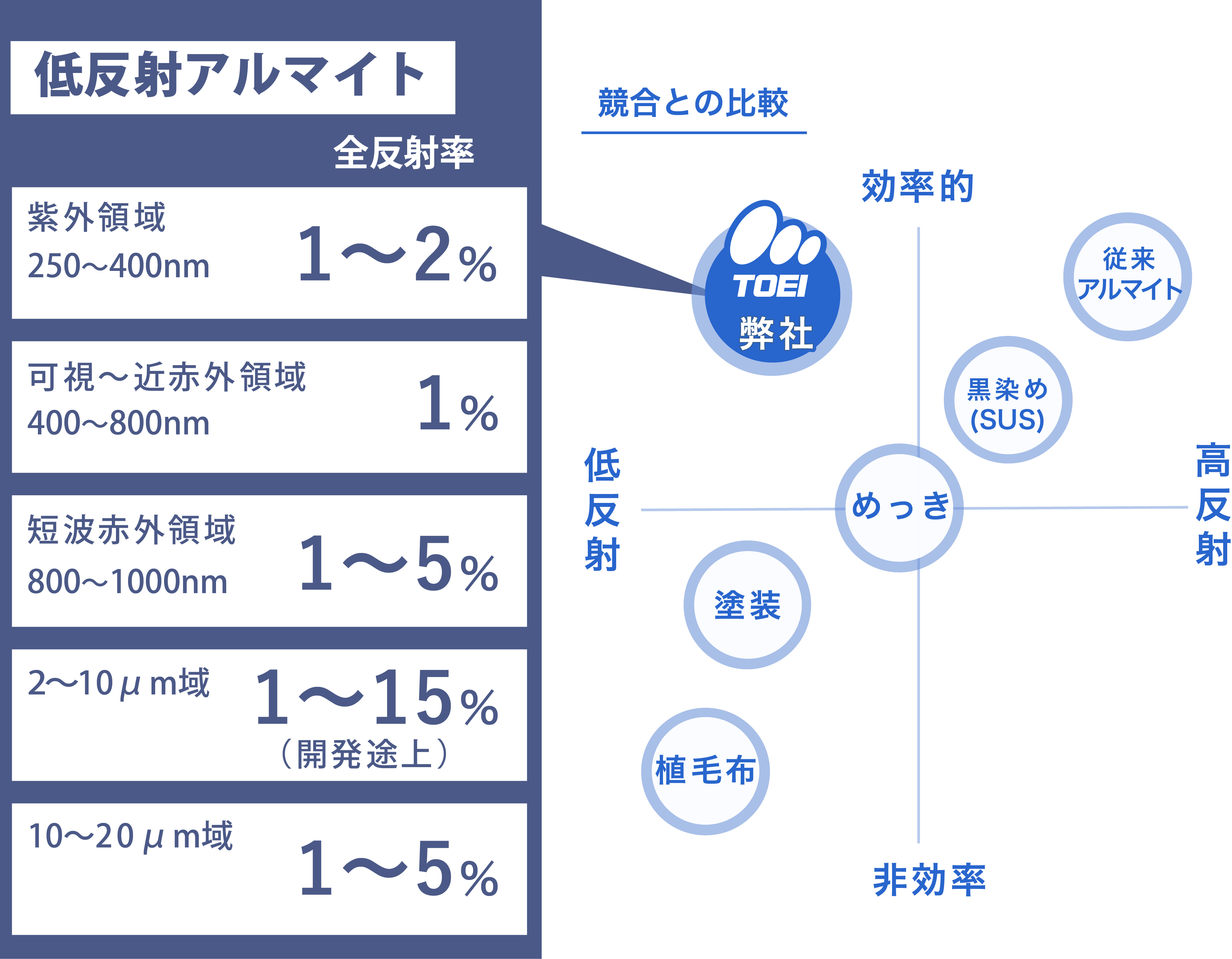 低反射アルマイトの特長表