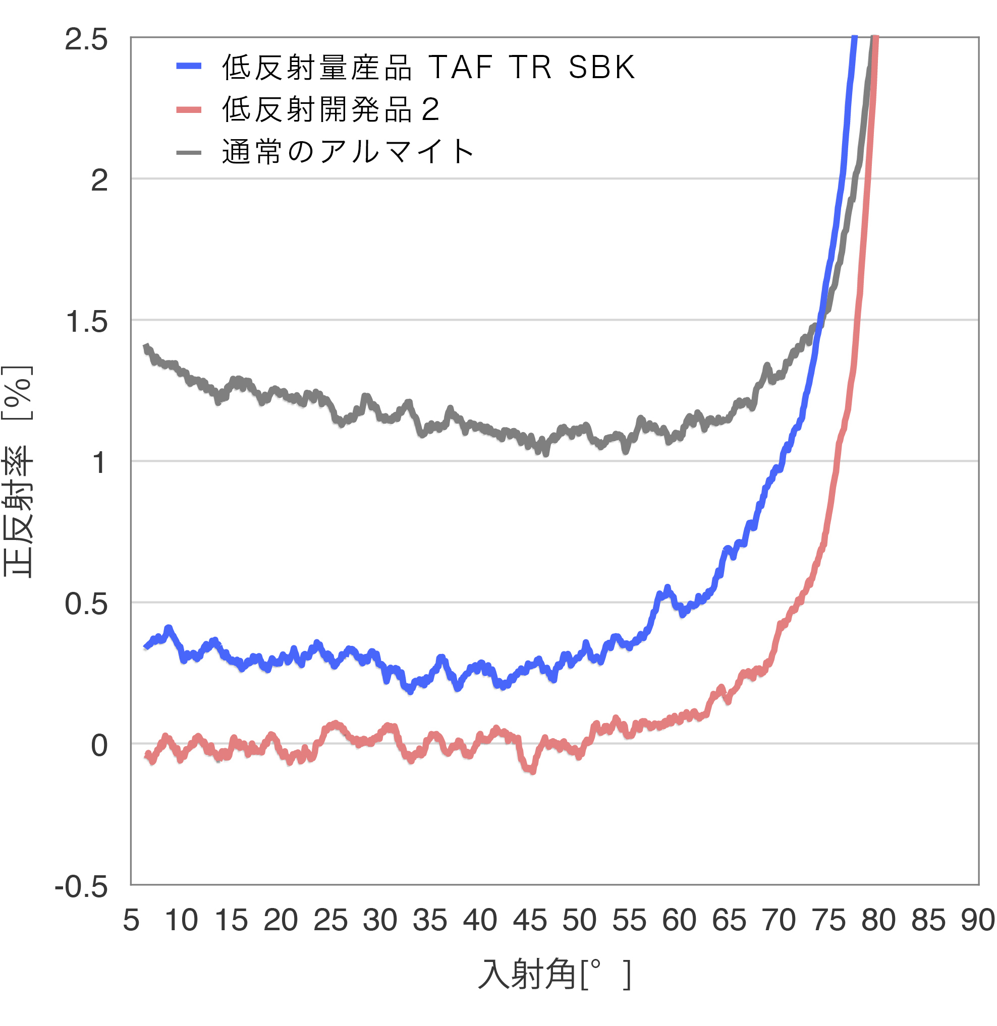 低反射アルマイトの正反射率グラフ1500nm